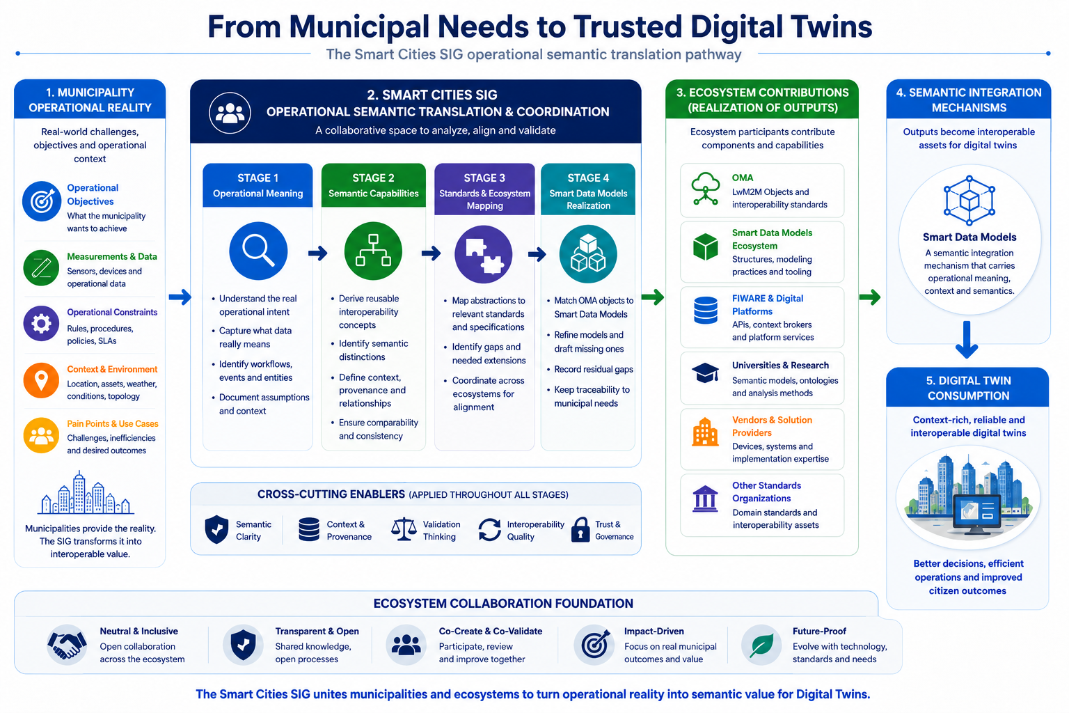 From Municipal Needs to Trusted Digital Twins: the Smart Cities SIG operational semantic translation pathway, from municipality operational reality through the four SIG stages and ecosystem contributions to semantic integration and Digital Twin consumption